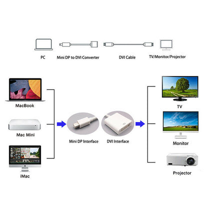 Mini DP to DVI Adapter, Mini DisplayPort to DVI-D Single Link Converter, 1080P 60Hz Video, Male to Female, White Display Adapter