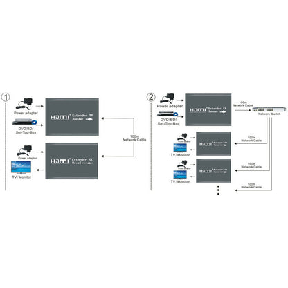 120m HDTV Signal Extender over CAT6 Network Cable